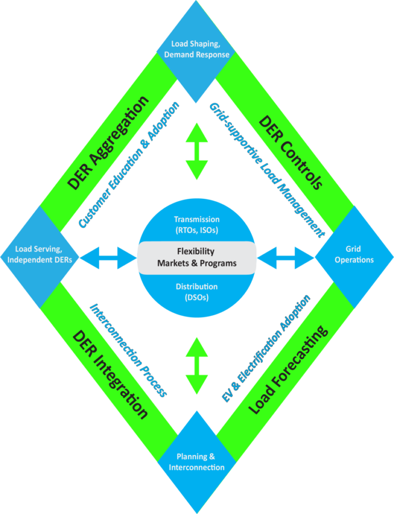 Distributed Energy Diamond